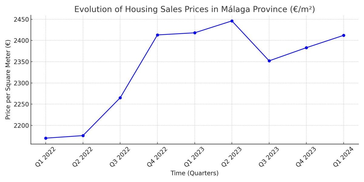 Housing_Sales_Prices_Malaga_Province