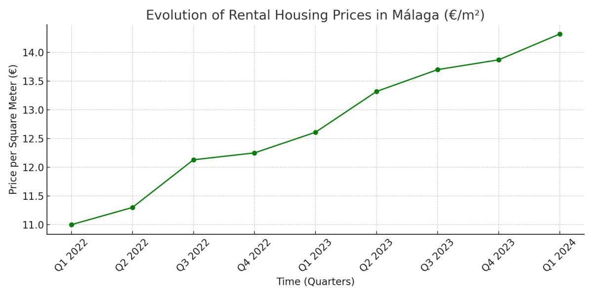 Rental_Housing_Prices_Malaga